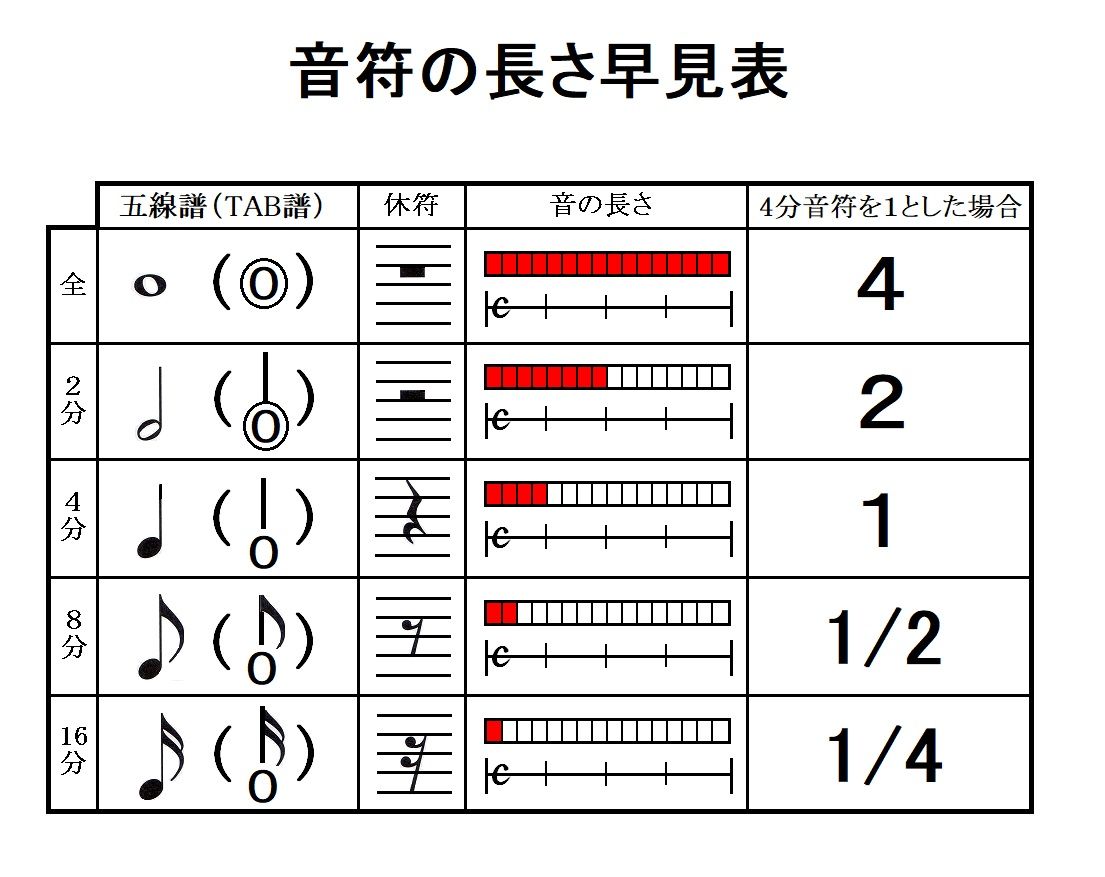 便利な音符表を掲載 Tab譜の読み方とリズム読み解説 自宅で学べる ウクレレ独学応援ブログ