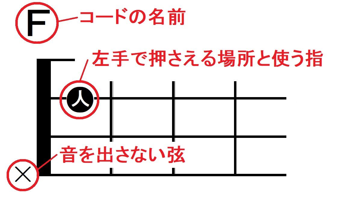 ウクレレのコード表の見方を解説！ : 自宅で学べる！ウクレレ独学応援 