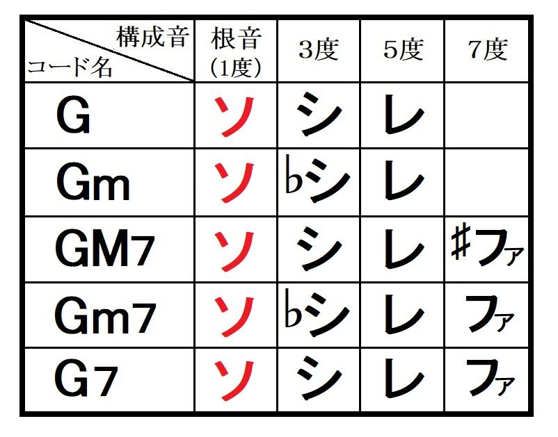 これだけは知っておきたい コード理論の基礎 自宅で学べる ウクレレ独学応援ブログ