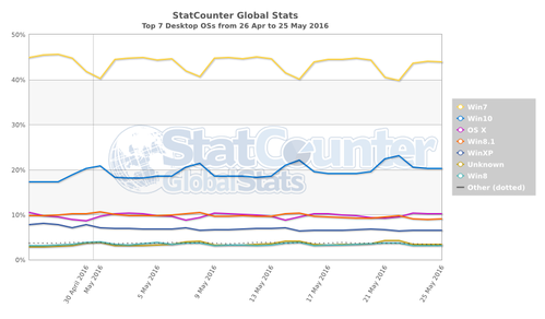 StatCounter-os-ww-daily-20160426-20160525