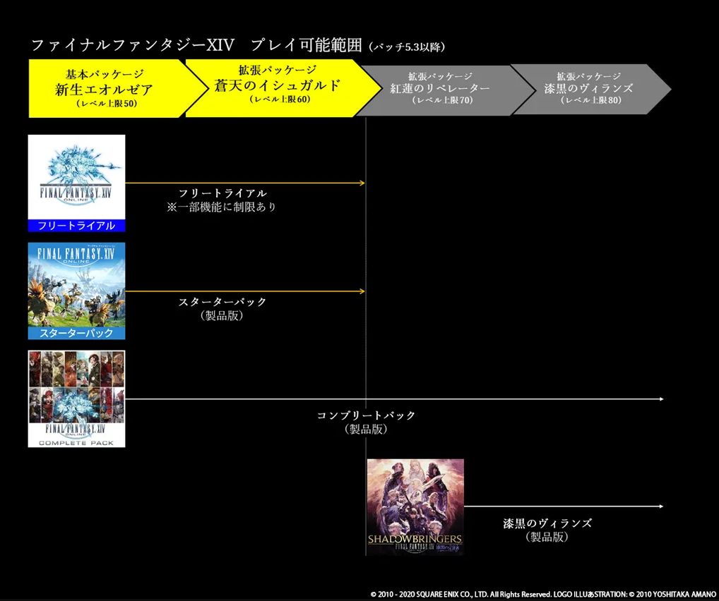 Ff14 蒼天まで無料のフリートライアル大幅拡張に衝撃を受ける光の戦士たち さらに新生メインクエ改修 フライング対応と5 3は新規の人が嬉しいパッチに 馬鳥速報 Ff14 蒼天まで無料のフリートライアル大幅拡張に衝撃を受ける光の戦士たち さらに新生メインクエ改修 フライング対応と5 3は新規の人が嬉しいパッチに 馬鳥速報