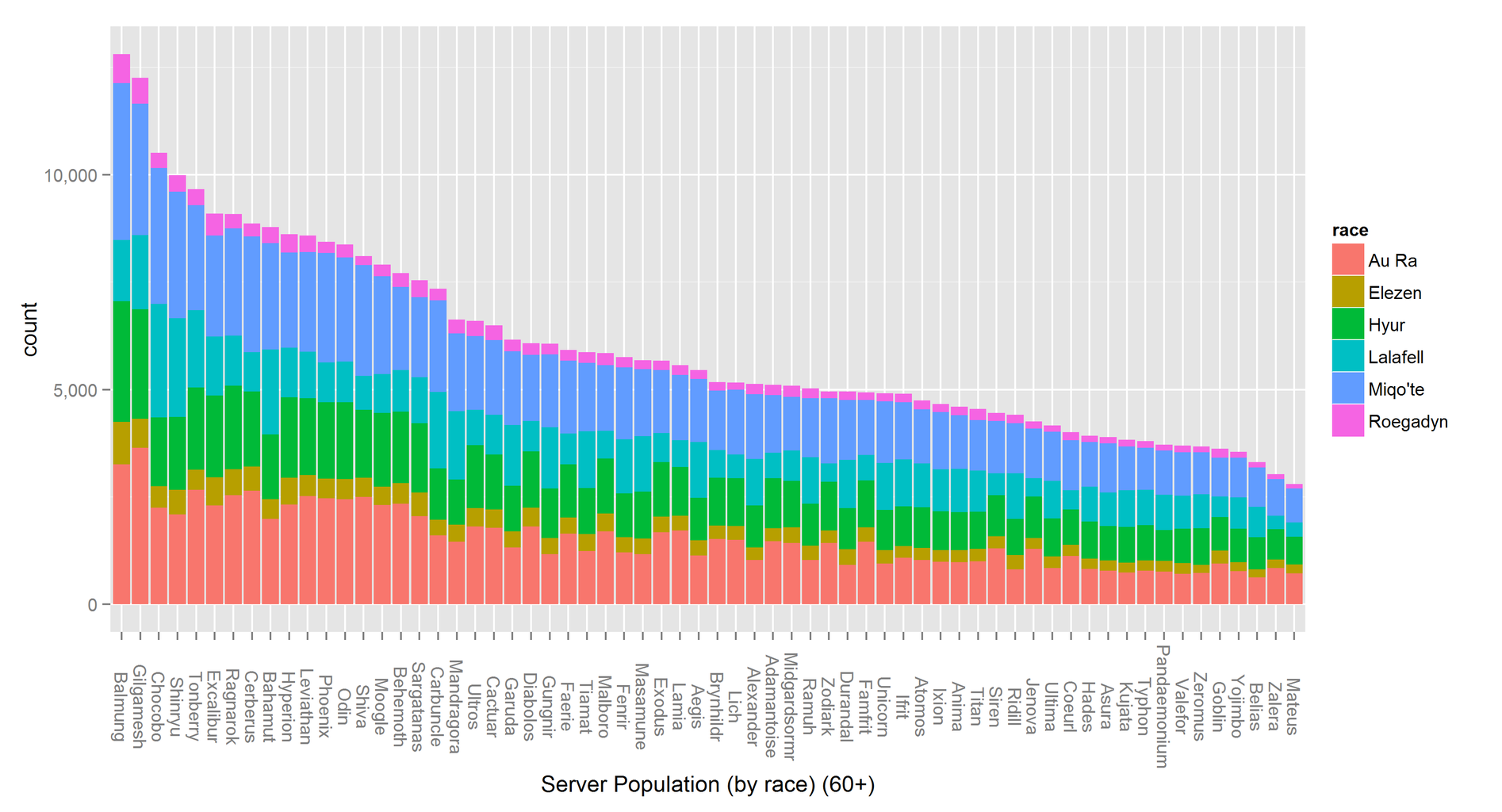 蒼天ff14 アウラはかなり増えた 海外ユーザーがサーバー毎の各種族の割合を計測しグラフを作成 画像有 馬鳥速報