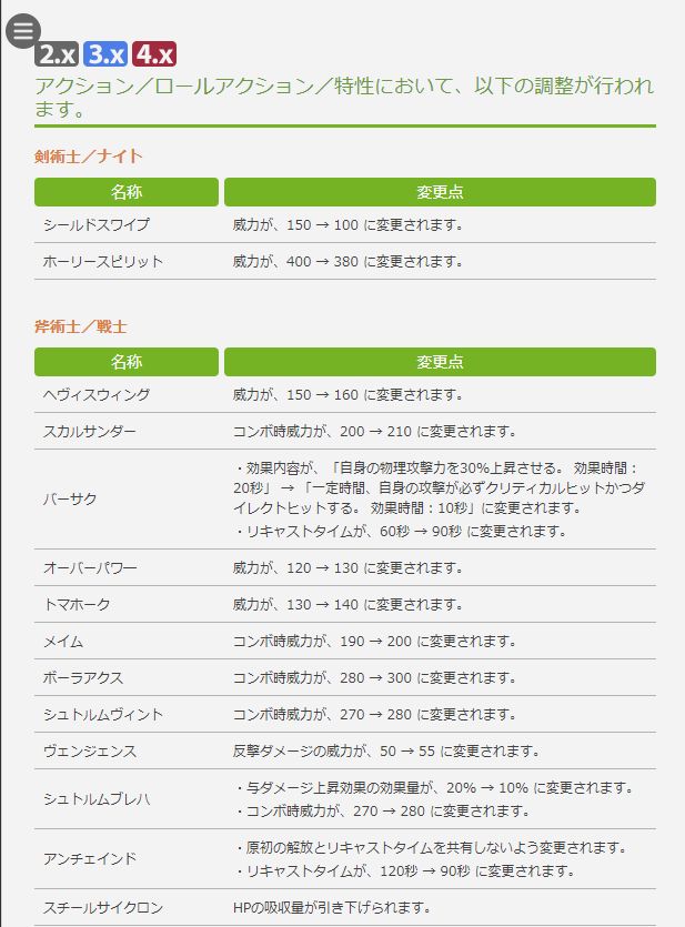 Ff14 戦士さん パッチ4 2から始まった 新たな特性の追加 各スキル威力の引き上げなどパッチ4 2調整内容を見た戦士たちの反応 馬鳥速報