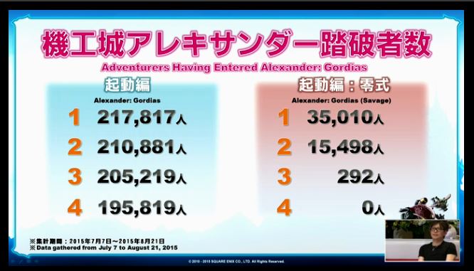 蒼天ff14 アレキ零式3層クリア人数は8月21日時点で292人と判明 この数は多い 少ない 馬鳥速報