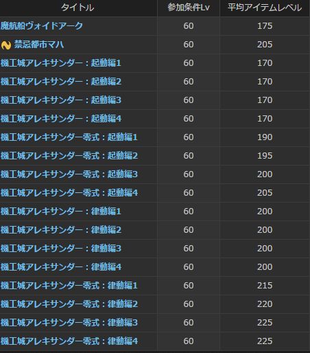 Ff14 Rfのアレキ零式天動編の突入il制限はちょっと高く感じる 野良のrf勢は新式を揃えてもドロップ運が悪ければ2層で足止めの可能性も 馬鳥速報