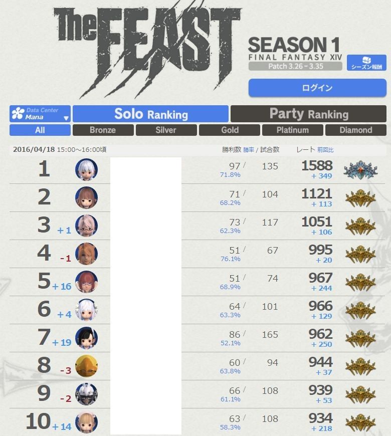蒼天ff14 ザ フィースト ソロランキング開始4日で早くも階級 プラチナ になったユーザーが出たぞ ワールドファースト 馬鳥速報