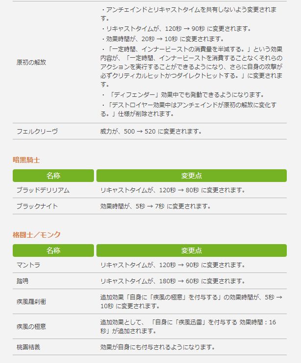Ff14 戦士さん パッチ4 2から始まった 新たな特性の追加 各スキル威力の引き上げなどパッチ4 2調整内容を見た戦士たちの反応 馬鳥速報