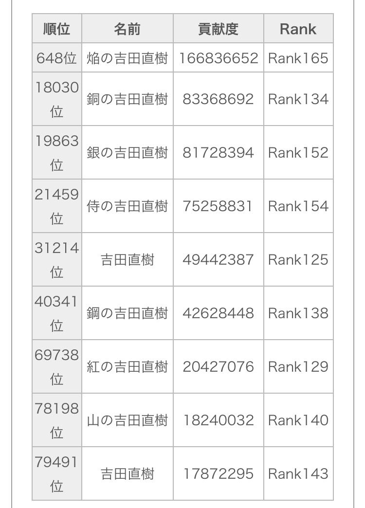 グラブルの 古戦場 個人ランキングにff14民ならよく知る名前がずらり 一体何人の がいるんだ 馬鳥速報