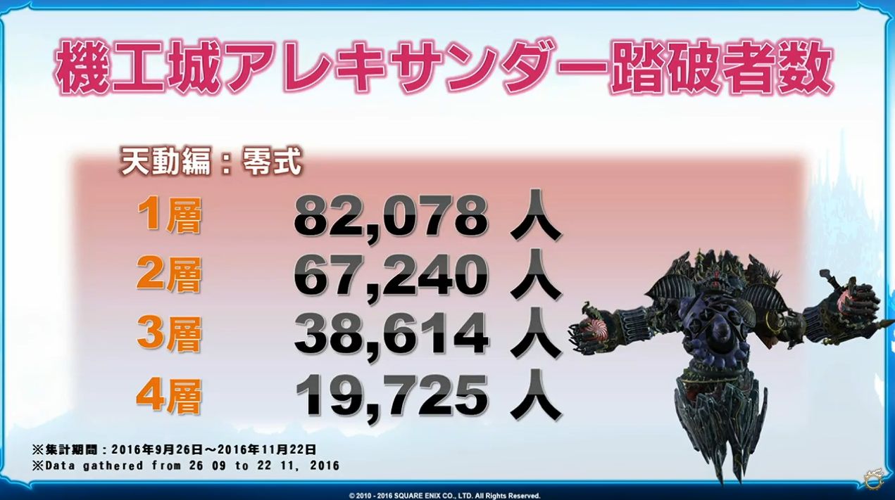 Ff14 アレキ零式 天動編の踏破者数は11月22日までで約2万人 起動編と比べるとクリア者は大幅に増加 難易度調整は成功か 馬鳥速報 Ff14 アレキ零式 天動編の踏破者数は11月22日までで約2万人 起動編と比べるとクリア者は大幅に増加 難易度調整は成功か 馬鳥速報