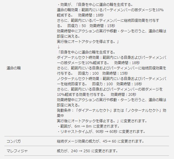 Ff14 占星術師は運命の輪の仕様変更や消費mp スキル威力の調整 学者はサモン セラフィム関連が調整 5 1ヒーラーの調整反応まとめ 馬鳥速報