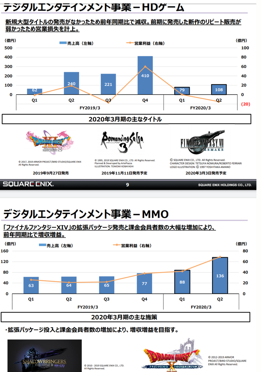 Ff14さん 心無い人からオワコン言われ続けて6年 Mmo事業でとんでもない売上を出してさらに全世界累計登録アカウント数が1800万を突破してしまうwwwwwww 馬鳥速報 Ff14さん 心無い人からオワコン言われ続けて6年 Mmo事業でとんでもない売上を出してさらに全世界累計登録アカウント数が1800万を突破してしまうwwwwwww 馬鳥速報