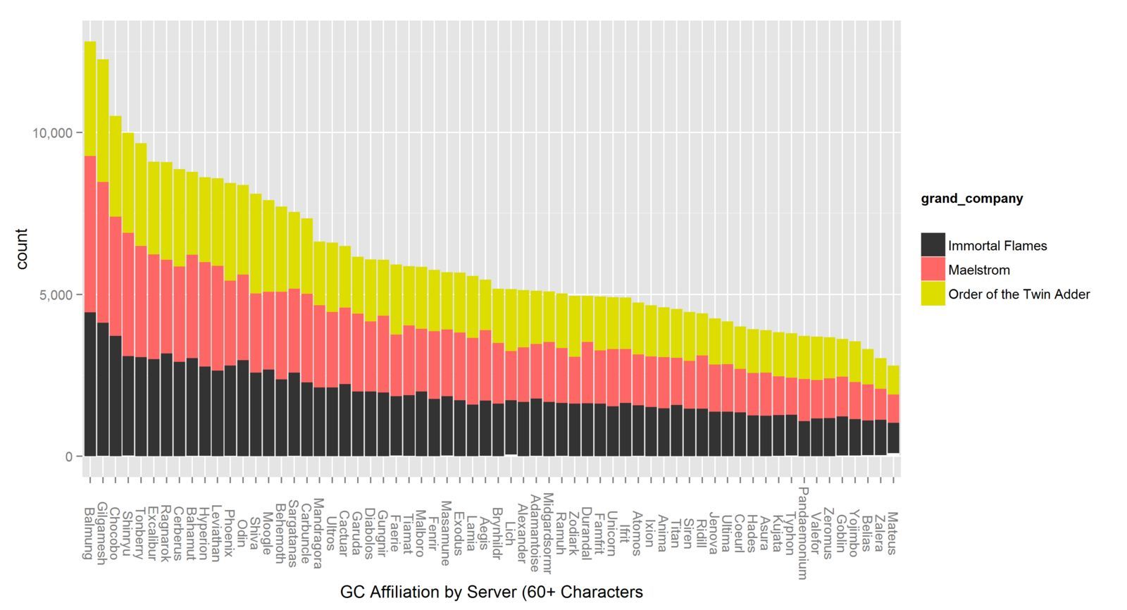 蒼天ff14 アウラはかなり増えた 海外ユーザーがサーバー毎の各種族の割合を計測しグラフを作成 画像有 馬鳥速報