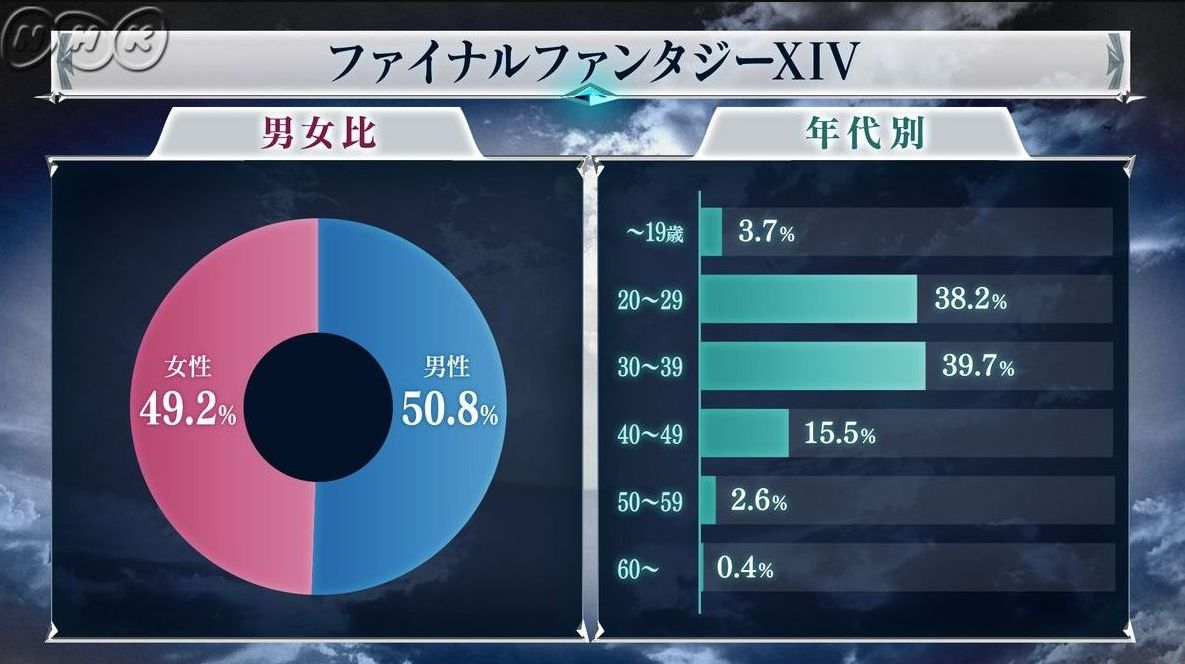 Ff14 固定経験者 固定崩壊の理由の5割は男女の色恋沙汰 男が男を好きになってメンヘラ発動して崩壊したこともあるんだが 馬鳥速報 Ff14 固定経験者 固定崩壊の理由の5割は男女の色恋沙汰 男が男を好きになってメンヘラ発動して崩壊したこともあるんだが 馬鳥速報