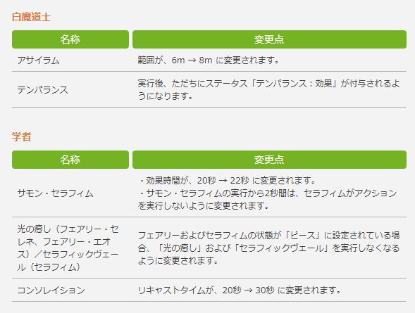 Ff14 占星術師は運命の輪の仕様変更や消費mp スキル威力の調整 学者はサモン セラフィム関連が調整 5 1ヒーラーの調整反応まとめ 馬鳥速報