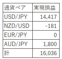 通貨ペア別