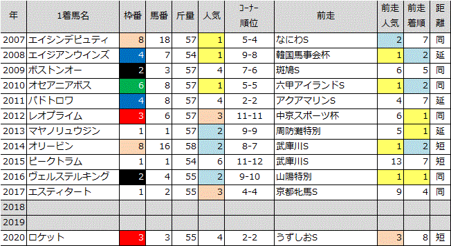 Win5攻略 心斎橋s 過去データから優勝馬を探る 4 18 Umallstars Uma Cafe 3馬身