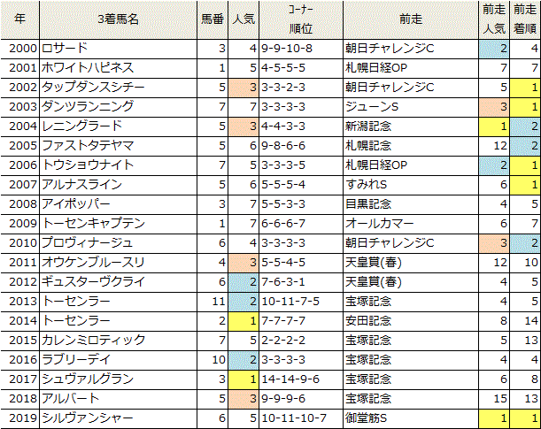 京都大賞典 傾向と対策 3着馬の傾向を分析 Umallstars Uma Cafe 3馬身 京都大賞典 傾向と対策 3着馬の傾向を分析 Umallstars Uma Cafe 3馬身