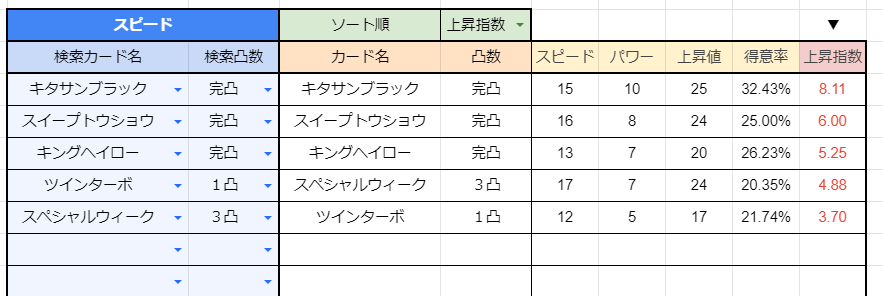 これは神ツール 手持ちサポートカード比較ツール 3凸と完凸の比較など 欲しい情報が全て乗ってる うまむす速報 ウマ娘まとめブログ