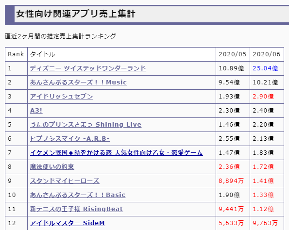 向け ゲーム 売上 女性 【特別企画】2018年の女性向けゲーム＆乙女ゲームを売上ランキング・発売タイトル一覧で振り返り！【ビーズログ.com】