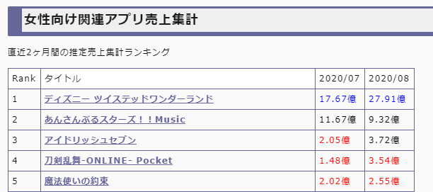 ツイステ 8月の売上予想が27億円でセルラン総合7位 女性向けは5ヶ月連続1位 売上予想なので参考程度に ツイステ速報 ツイステッドワンダーランド攻略まとめ