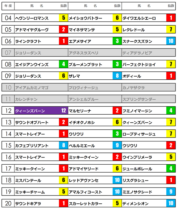 阪神牝馬S21