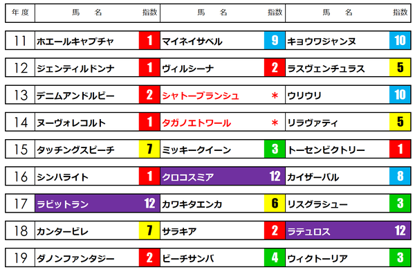 ローズＳ