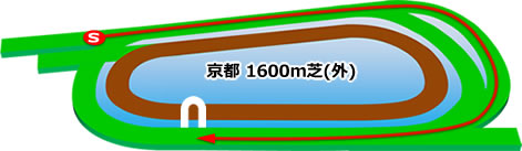 マイラーズカップ★うマニア指数