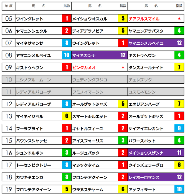 中山牝馬2020