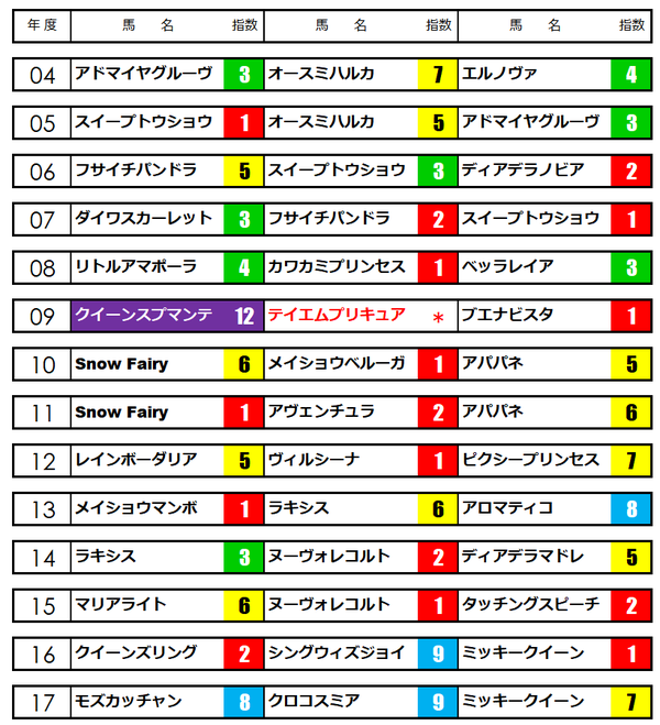 エリザベス女王杯★うマニアNAVI