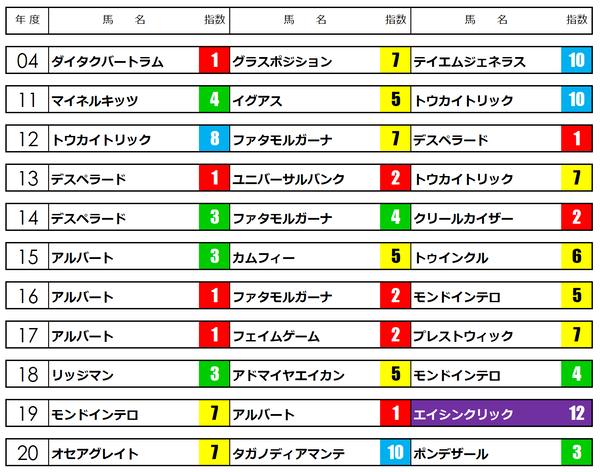 ステイヤーズS21