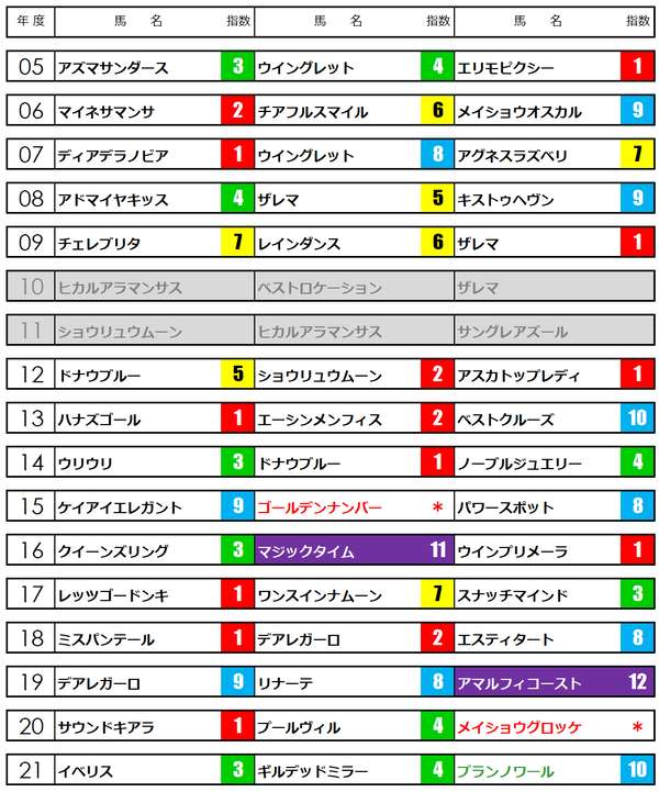 京都牝馬S22