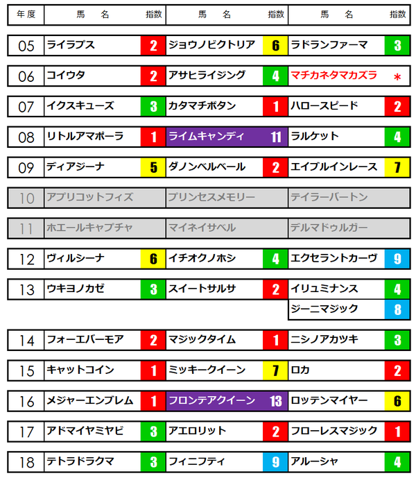 クイーンカップ★うマニア指数