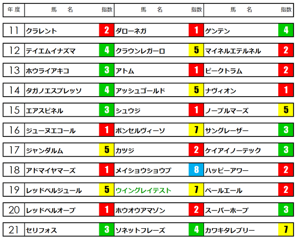 デ杯2歳S22