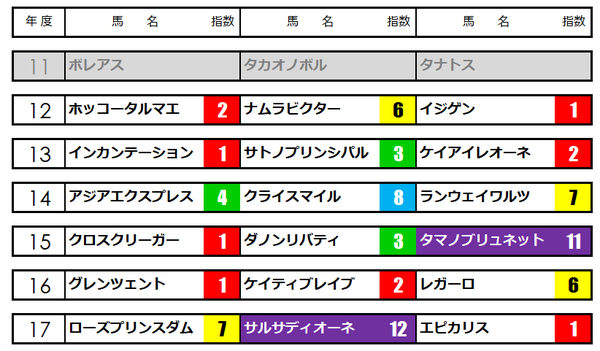 レパードステークス★うマニアNAVI