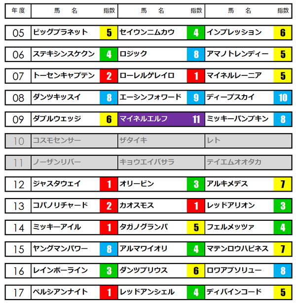 アーリントンC★うマニアNAVI