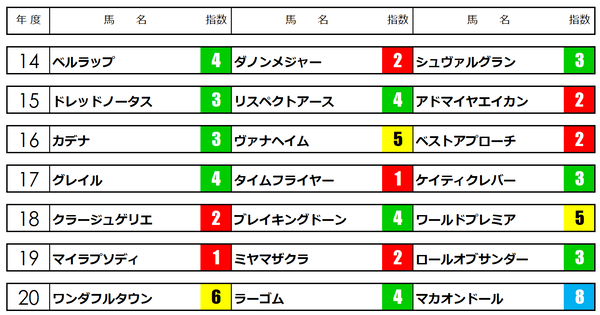 京都2歳S21