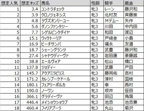 オークス