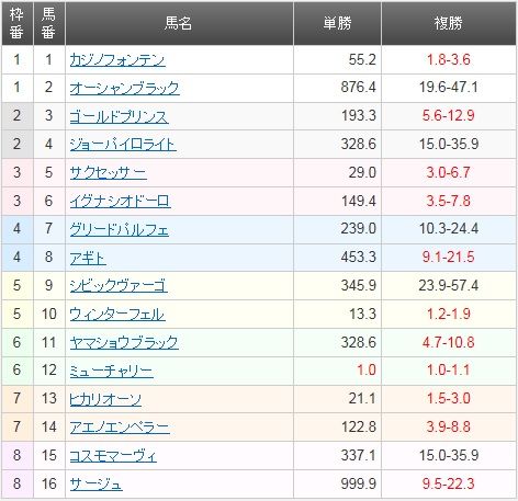 東京ダービーオッズ