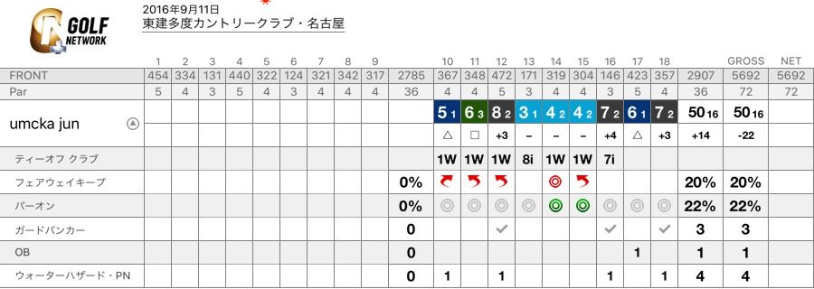 東建多度cc 良いところでしたｗスコアはさっぱり 爆ｗ シバキ系女史のエンジョイゴルフ