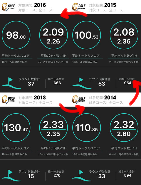 ゴルフ全期間分析