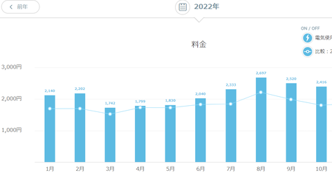 【節約】2022年10月の電気代公開：楽天でんきー11月から東電に