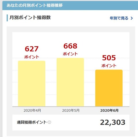 【楽天経済圏】楽天カードの支払いを楽天ポイントでしてみた