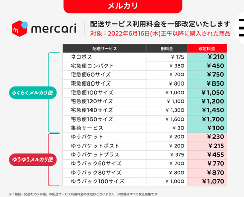 【副収入】メルカリが6/16から配送料値上げ