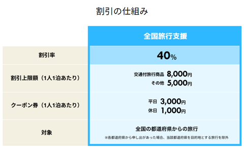 【旅行】全国旅行割が10月11日から始まるらしい