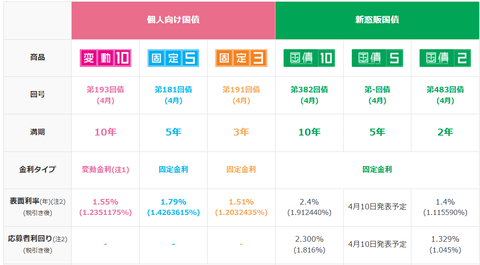 【投資】個人向け国債の金利発表：固定５年が1.79％