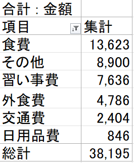 【節約】2026年7月の家計簿公開：暑すぎて家でぐったりしたら出費減少