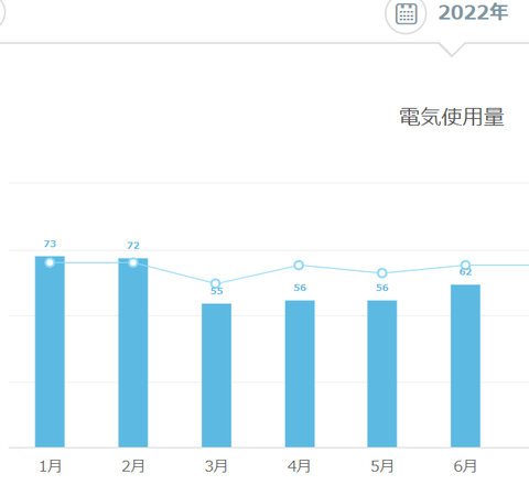 2022.6電気使用量