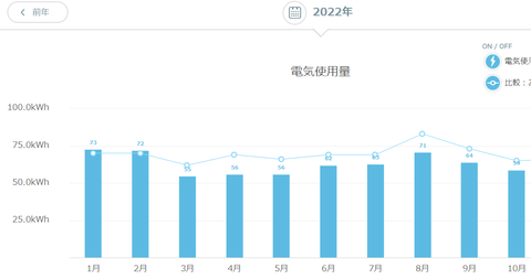 電器使用量