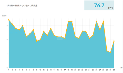 電気のプロファイル