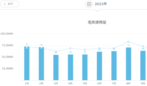 楽天でんき使用量2009